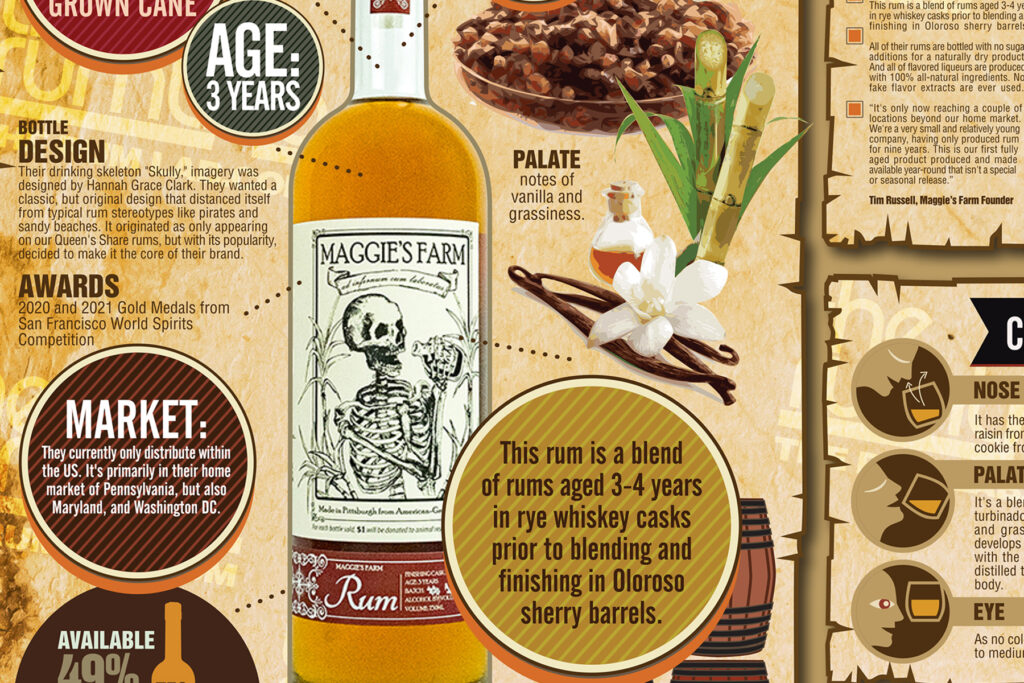 Maggie's Farm Sherry Cask Aged Rum Infographic