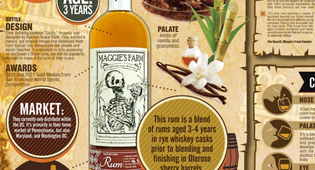 Maggie's Farm Sherry Cask Aged Rum Infographic