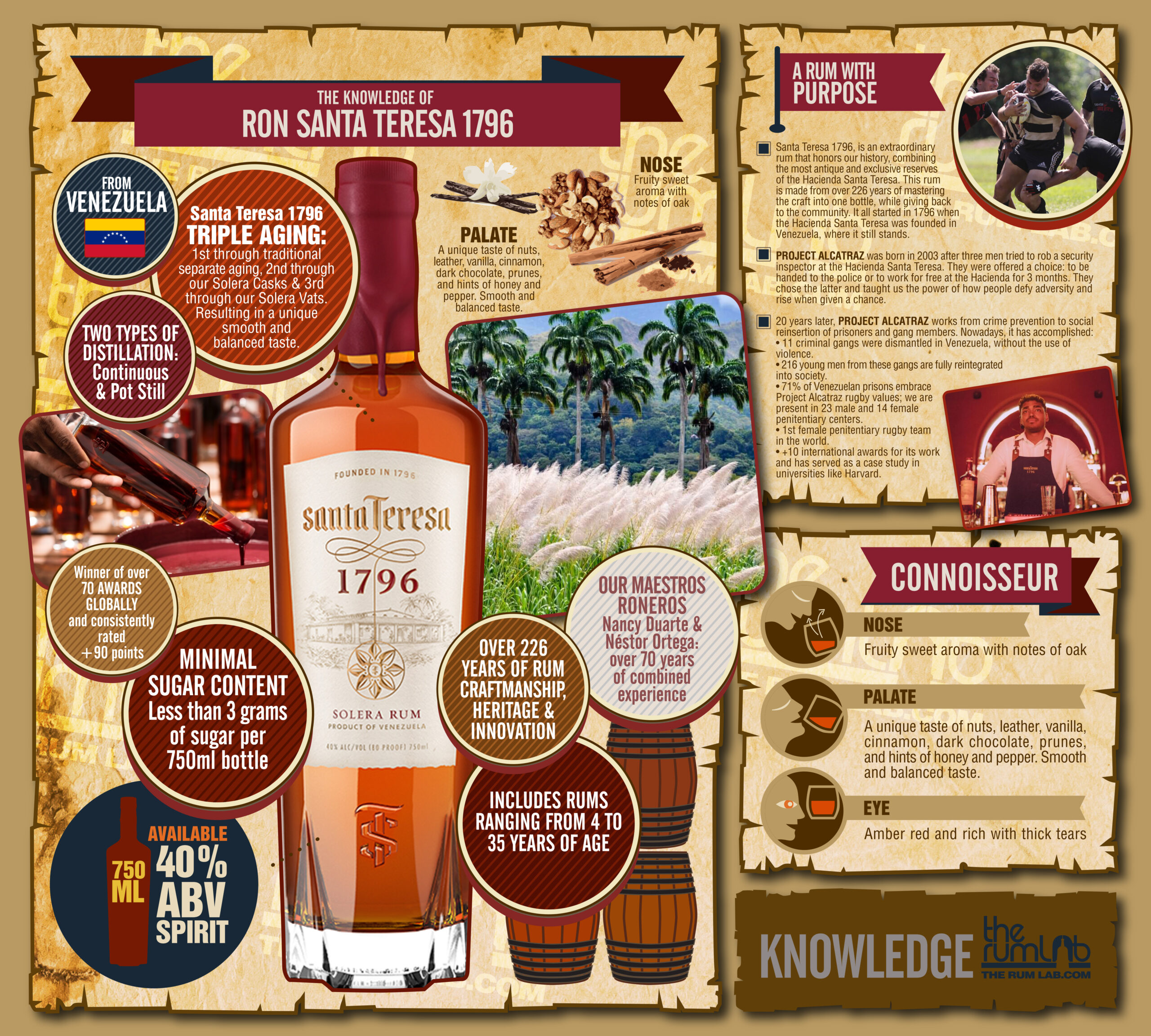 Infographic Ron Santa Teresa 1796
